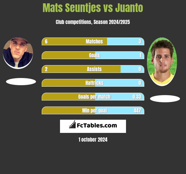 Mats Seuntjes vs Juanto h2h player stats