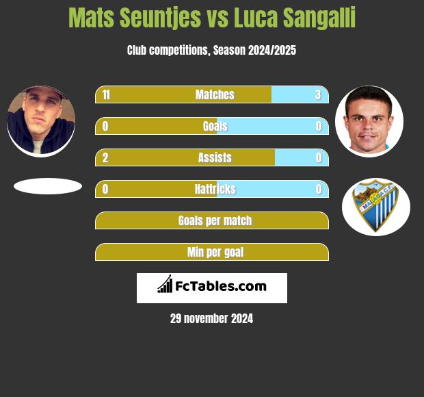 Mats Seuntjes vs Luca Sangalli h2h player stats