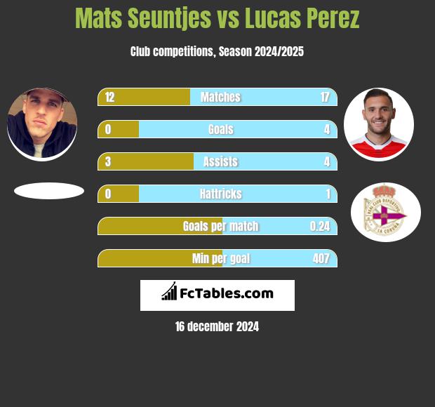 Mats Seuntjes vs Lucas Perez h2h player stats