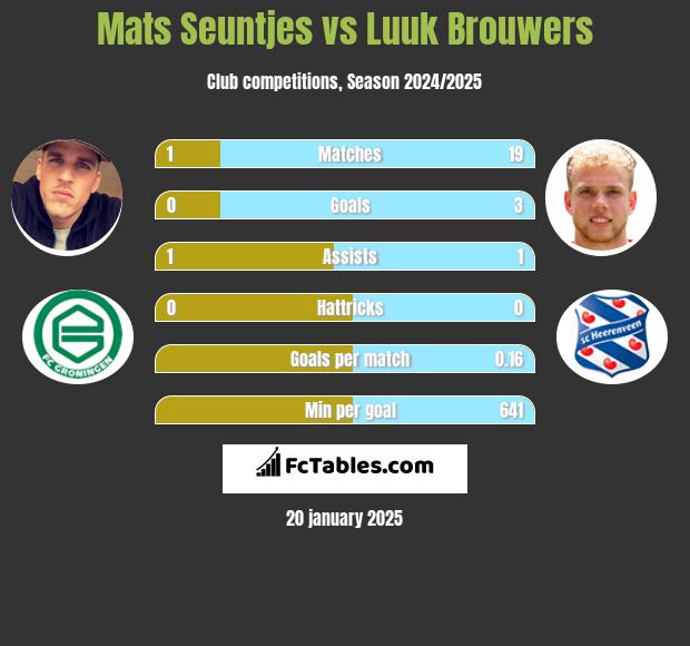 Mats Seuntjes vs Luuk Brouwers h2h player stats