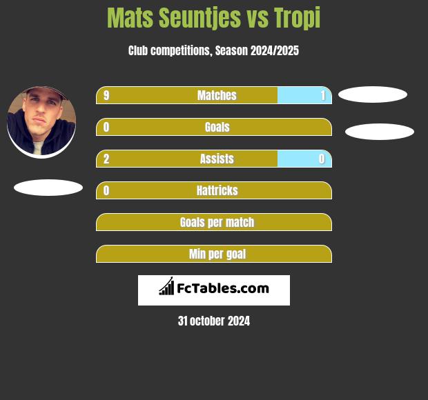 Mats Seuntjes vs Tropi h2h player stats