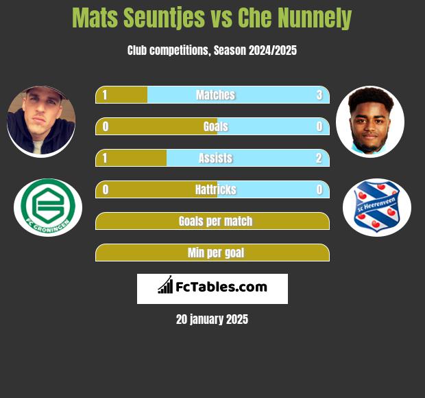 Mats Seuntjes vs Che Nunnely h2h player stats