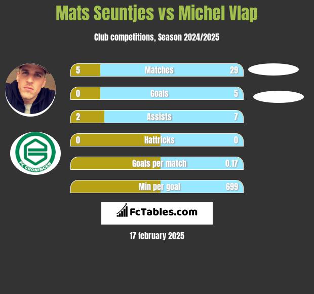 Mats Seuntjes vs Michel Vlap h2h player stats