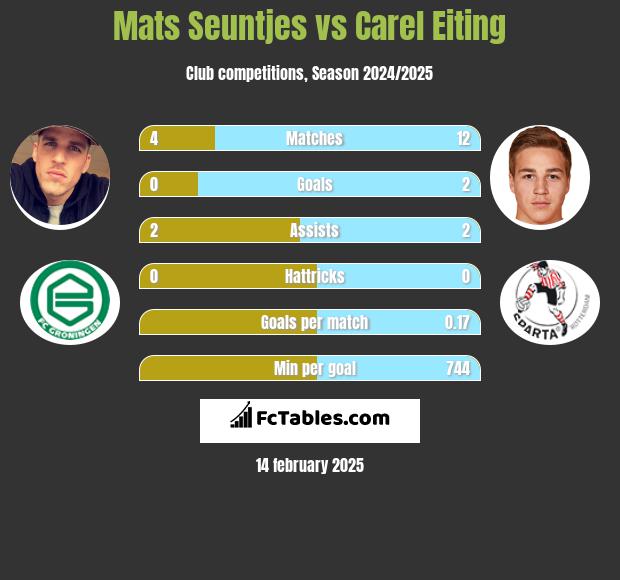 Mats Seuntjes vs Carel Eiting h2h player stats