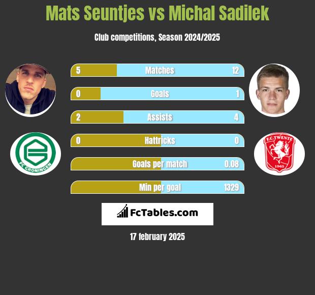 Mats Seuntjes vs Michal Sadilek h2h player stats