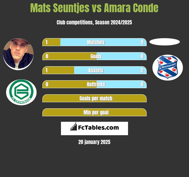 Mats Seuntjes vs Amara Conde h2h player stats