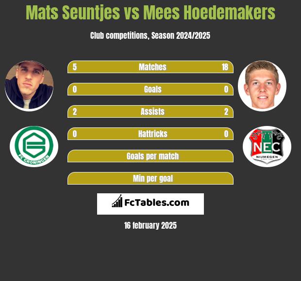 Mats Seuntjes vs Mees Hoedemakers h2h player stats