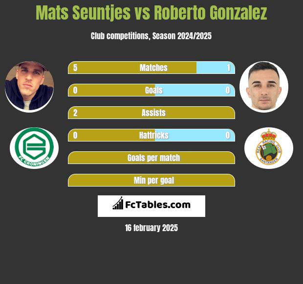 Mats Seuntjes vs Roberto Gonzalez h2h player stats