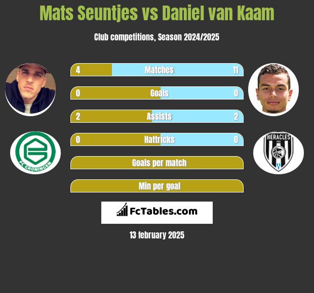 Mats Seuntjes vs Daniel van Kaam h2h player stats