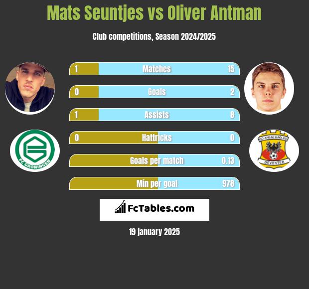 Mats Seuntjes vs Oliver Antman h2h player stats