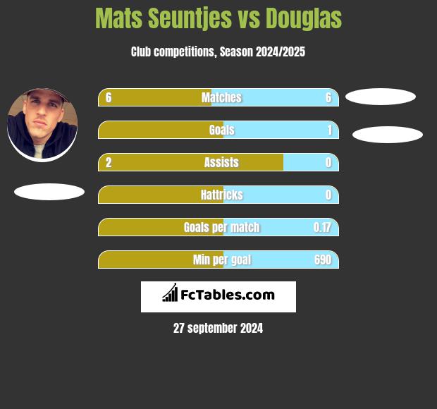 Mats Seuntjes vs Douglas h2h player stats