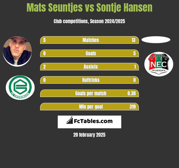 Mats Seuntjes vs Sontje Hansen h2h player stats