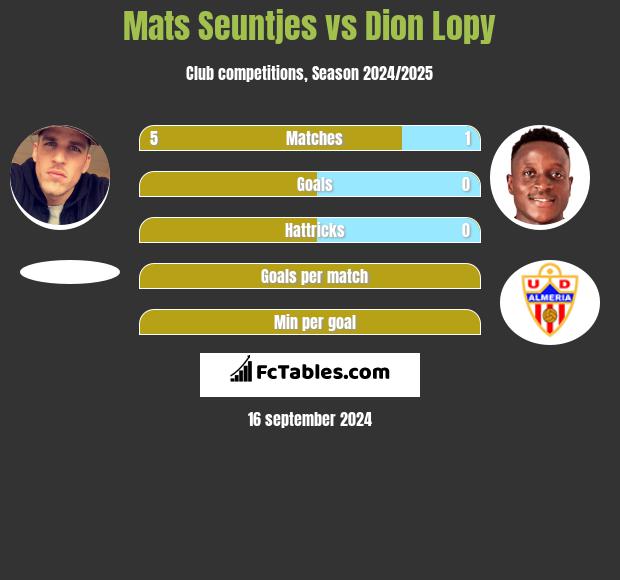 Mats Seuntjes vs Dion Lopy h2h player stats