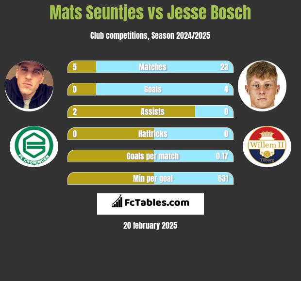 Mats Seuntjes vs Jesse Bosch h2h player stats