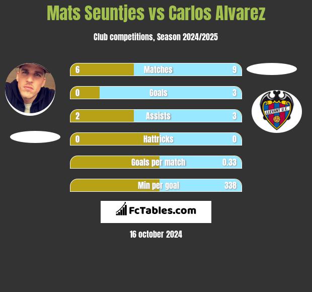 Mats Seuntjes vs Carlos Alvarez h2h player stats