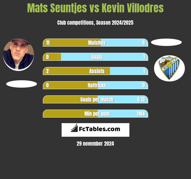 Mats Seuntjes vs Kevin Villodres h2h player stats