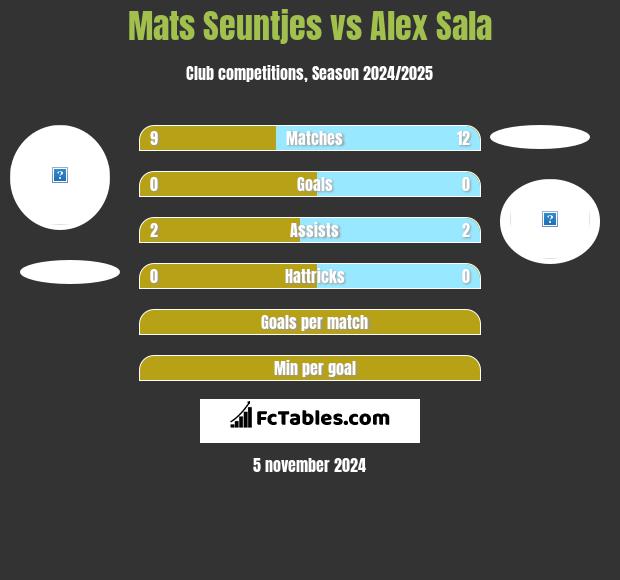 Mats Seuntjes vs Alex Sala h2h player stats