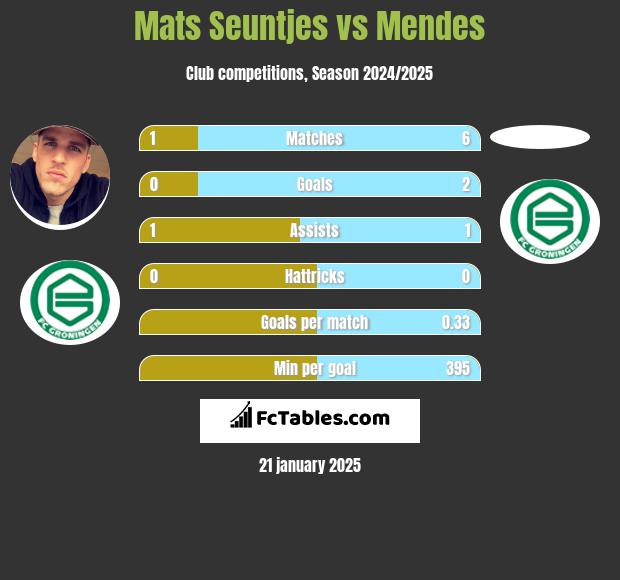 Mats Seuntjes vs Mendes h2h player stats