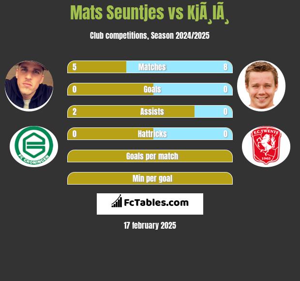 Mats Seuntjes vs KjÃ¸lÃ¸ h2h player stats