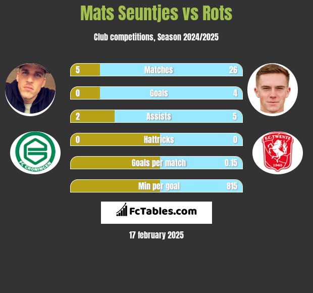 Mats Seuntjes vs Rots h2h player stats