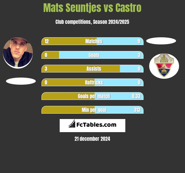 Mats Seuntjes vs Castro h2h player stats