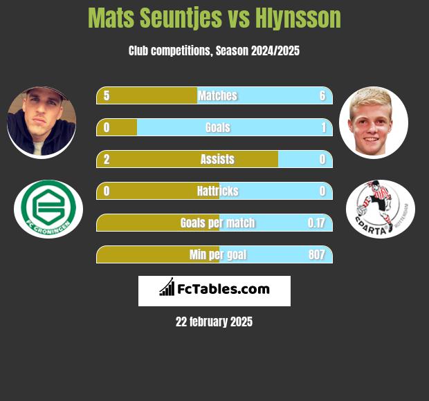 Mats Seuntjes vs Hlynsson h2h player stats