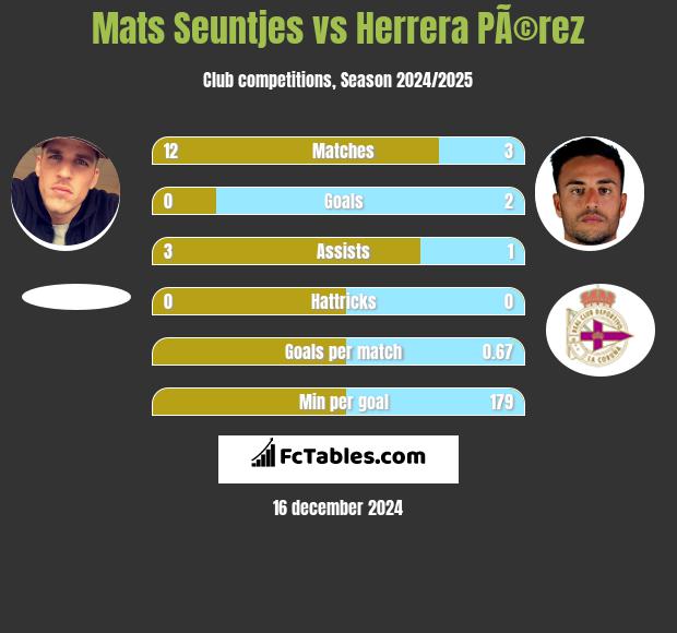 Mats Seuntjes vs Herrera PÃ©rez h2h player stats