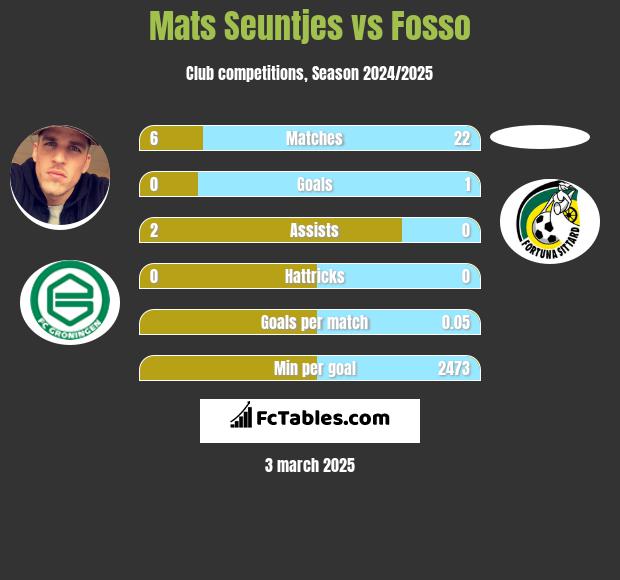 Mats Seuntjes vs Fosso h2h player stats