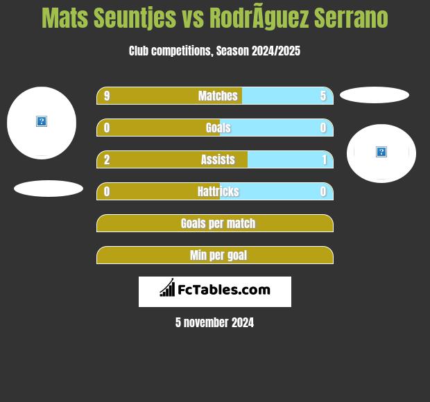 Mats Seuntjes vs RodrÃ­guez Serrano h2h player stats