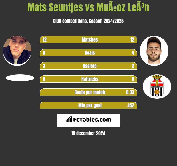 Mats Seuntjes vs MuÃ±oz LeÃ³n h2h player stats