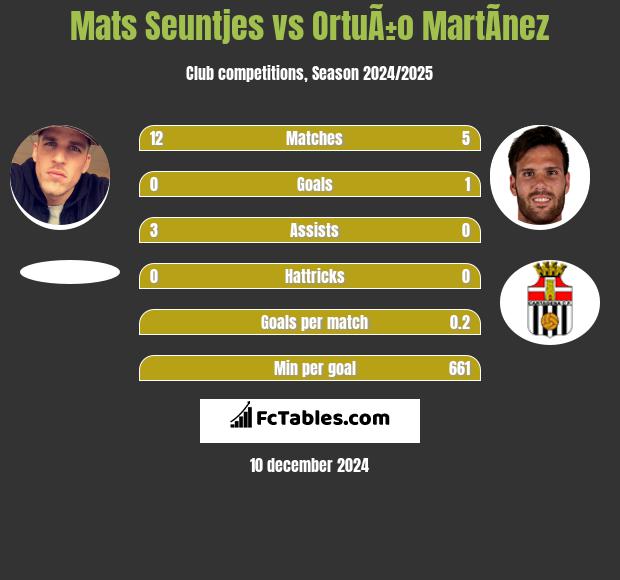 Mats Seuntjes vs OrtuÃ±o MartÃ­nez h2h player stats