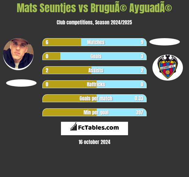 Mats Seuntjes vs BruguÃ© AyguadÃ© h2h player stats