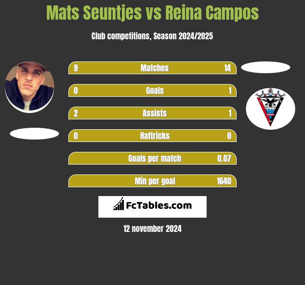 Mats Seuntjes vs Reina Campos h2h player stats