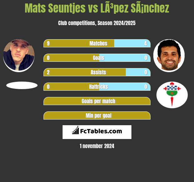 Mats Seuntjes vs LÃ³pez SÃ¡nchez h2h player stats