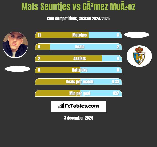 Mats Seuntjes vs GÃ³mez MuÃ±oz h2h player stats