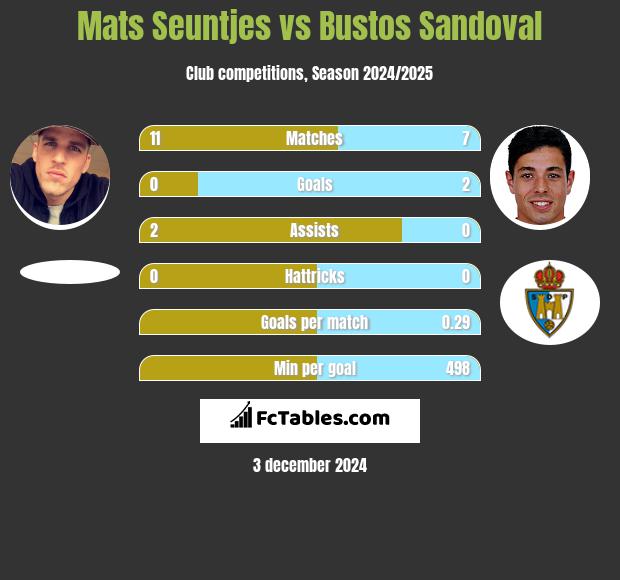 Mats Seuntjes vs Bustos Sandoval h2h player stats