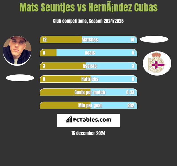 Mats Seuntjes vs HernÃ¡ndez Cubas h2h player stats