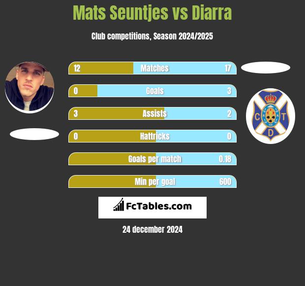 Mats Seuntjes vs Diarra h2h player stats