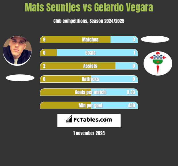 Mats Seuntjes vs Gelardo Vegara h2h player stats