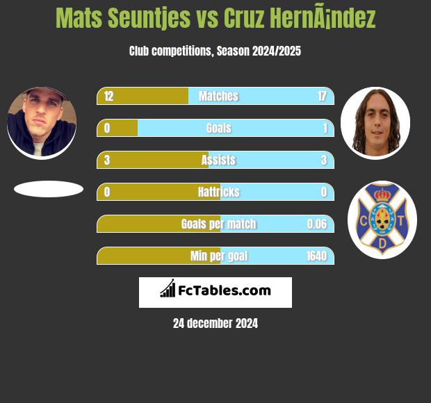 Mats Seuntjes vs Cruz HernÃ¡ndez h2h player stats