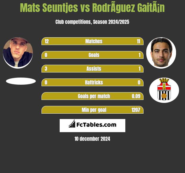 Mats Seuntjes vs RodrÃ­guez GaitÃ¡n h2h player stats