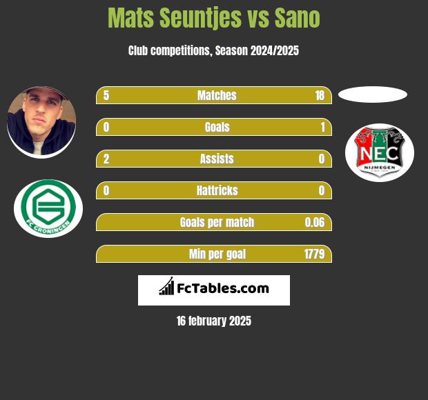 Mats Seuntjes vs Sano h2h player stats