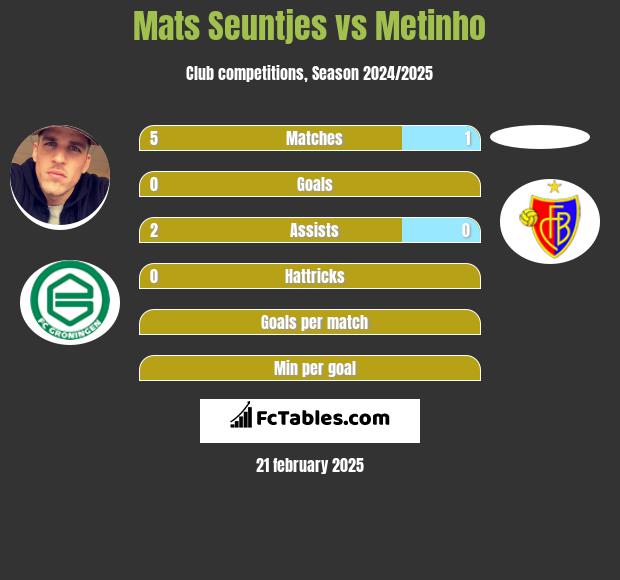 Mats Seuntjes vs Metinho h2h player stats