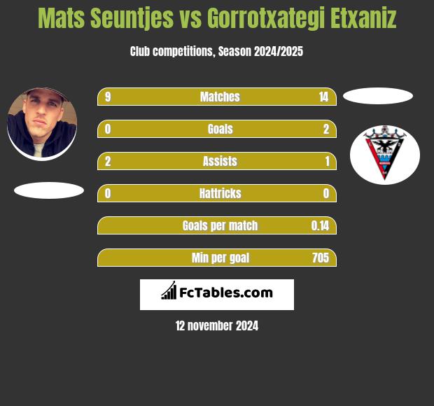 Mats Seuntjes vs Gorrotxategi Etxaniz h2h player stats