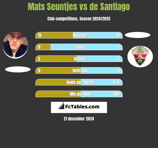 Mats Seuntjes vs de Santiago h2h player stats