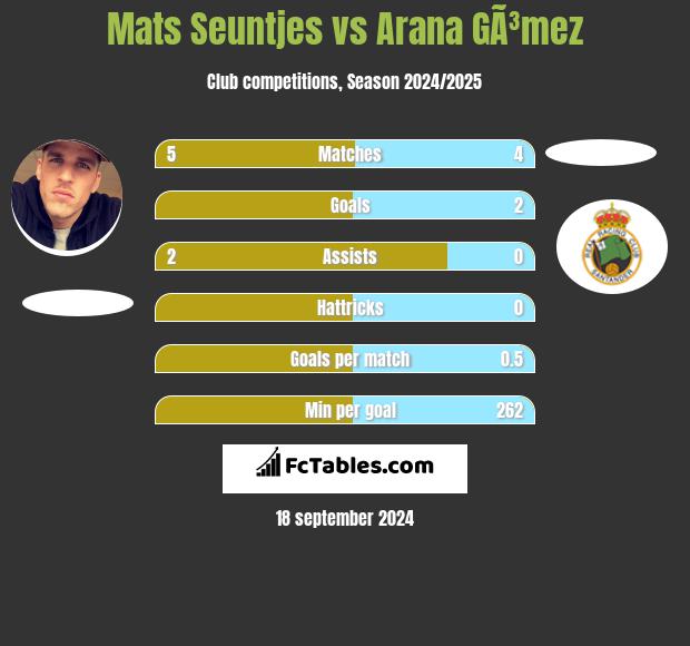 Mats Seuntjes vs Arana GÃ³mez h2h player stats