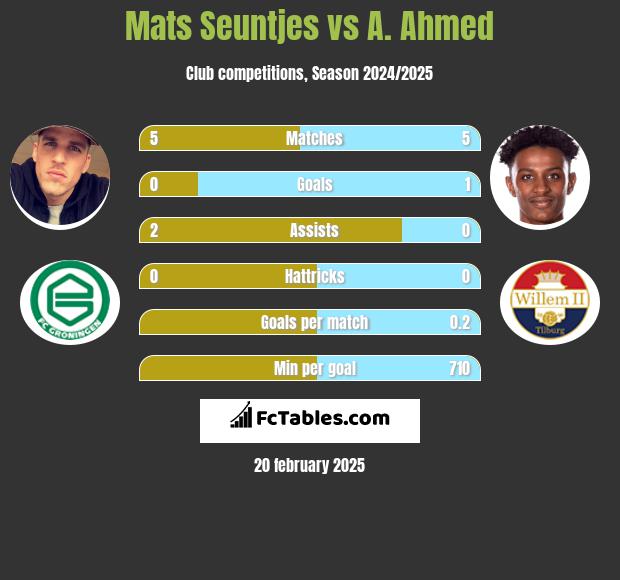 Mats Seuntjes vs A. Ahmed h2h player stats