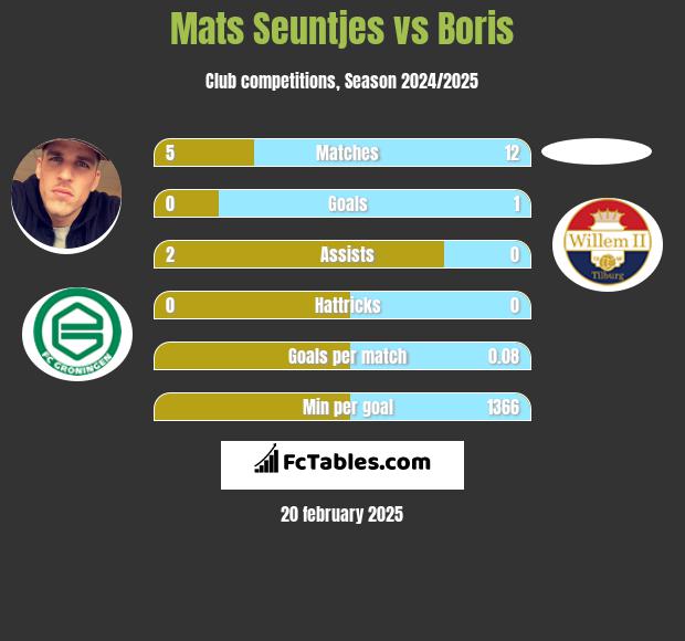 Mats Seuntjes vs Boris h2h player stats