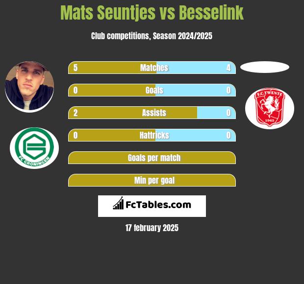 Mats Seuntjes vs Besselink h2h player stats