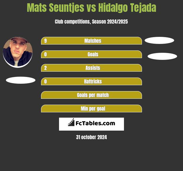 Mats Seuntjes vs Hidalgo Tejada h2h player stats